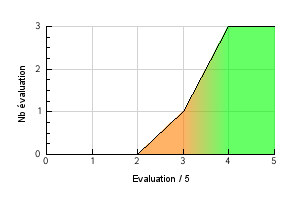 Courbe graphique de repartition des évaluations de l'arôme Menthe Forte Et Eucalyptus Préférence température de vapotage Menthe Forte Et Eucalyptus